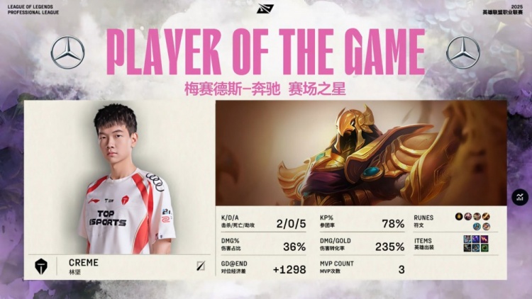 🎮提前豹一把！TheShy天肥大花豹难堪大任 TES稳健运营扳回一城
