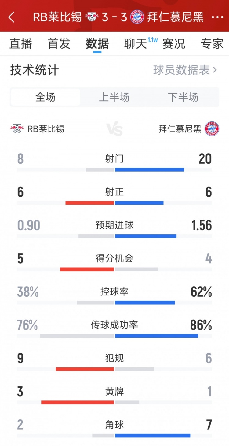 進(jìn)球大戰(zhàn)！拜仁3-3萊比錫全場(chǎng)數(shù)據(jù)：射門20-8，射正6-6