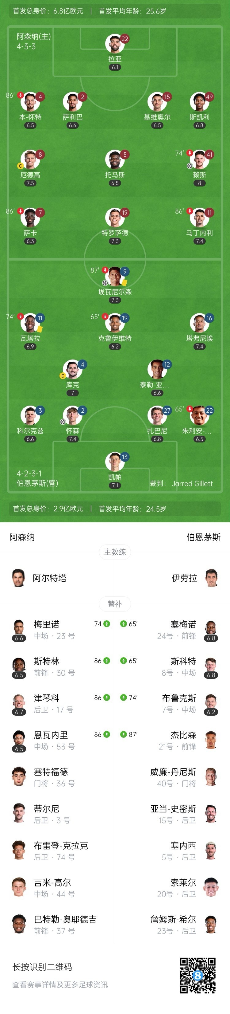 英超-阿森纳1-2遭伯恩茅斯逆转双杀 枪手仅领先曼城3分