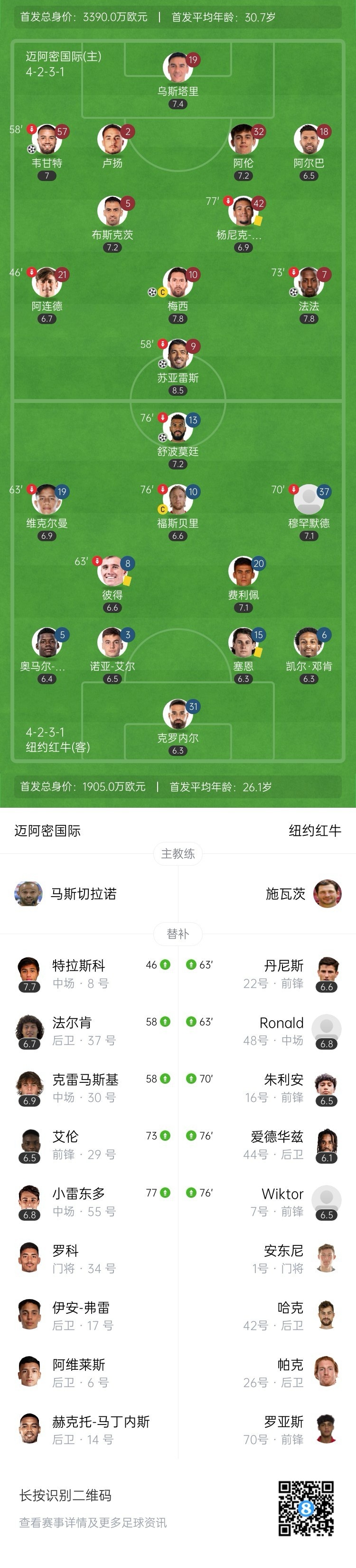 止3连败!迈阿密4-1纽约红牛 梅西凌空斩破荒+赛季第9球苏牙传射