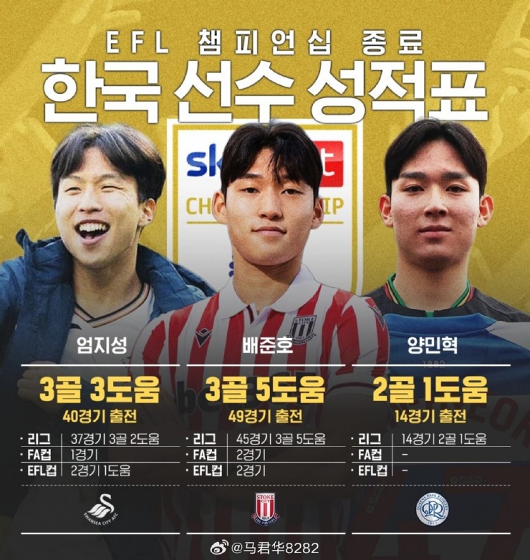 【足球】英冠韩国三剑客数据：严智星3球3助，裴峻浩3球5助，