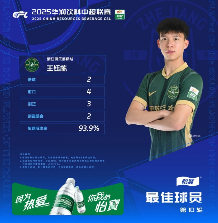 战亚泰梅开二度&9轮6球，官方：王钰栋当选中超第10轮最佳球员