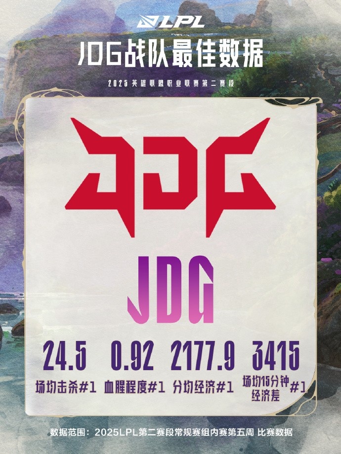 LPL第五周数据：Peyz个人五项第一！JDG战队数据四项榜首