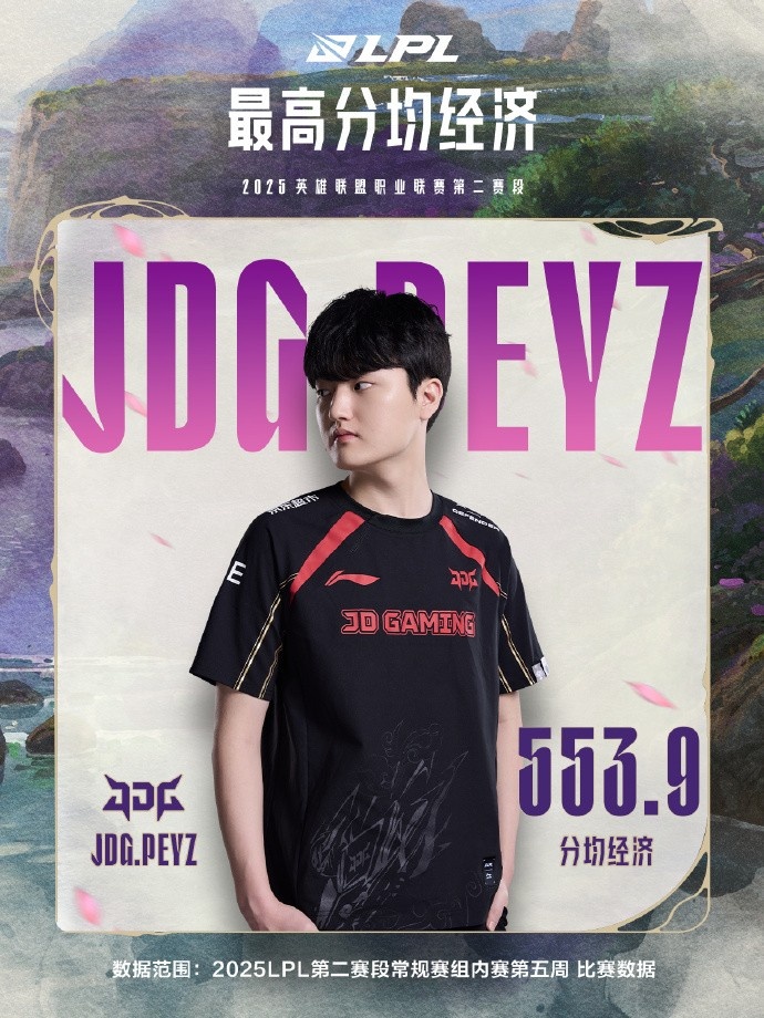 LPL第五周数据：Peyz个人五项第一！JDG战队数据四项榜首