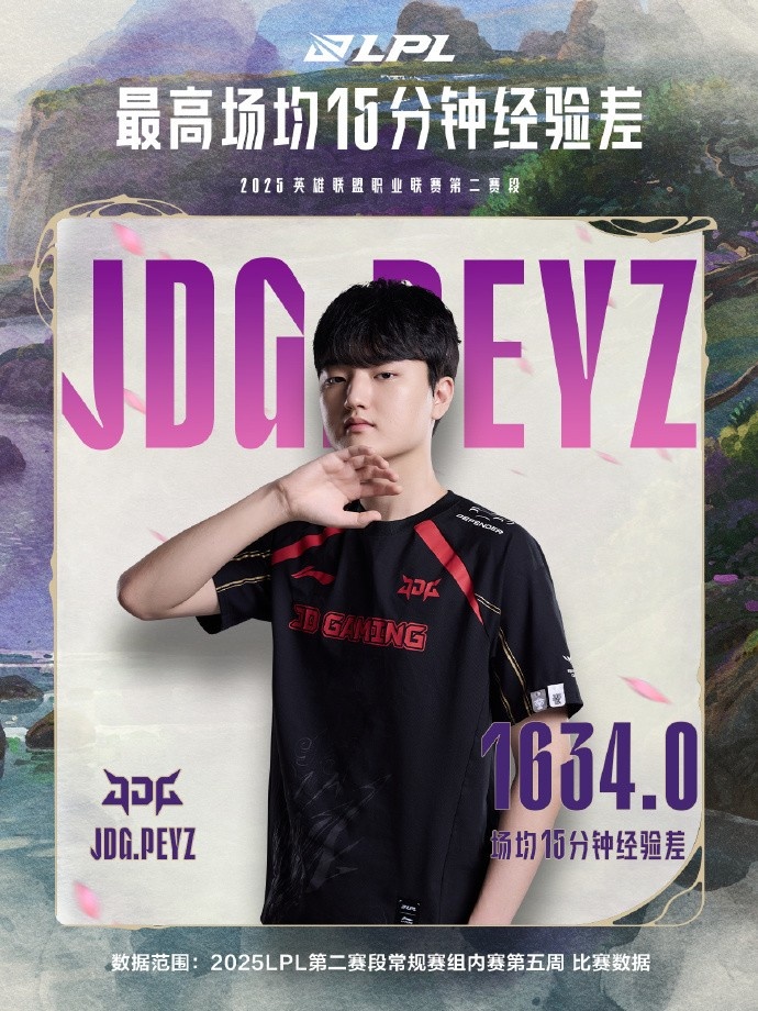 LPL第五周数据：Peyz个人五项第一！JDG战队数据四项榜首