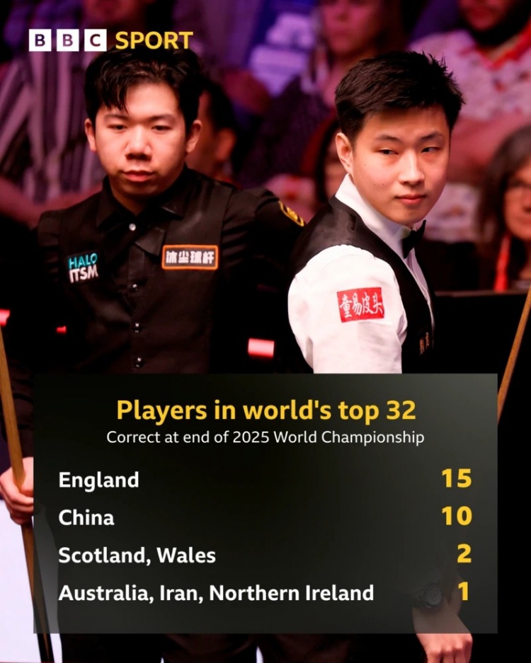 冲击统治地位！下赛季有10名中国斯诺克选手排前32，仅次于英格兰