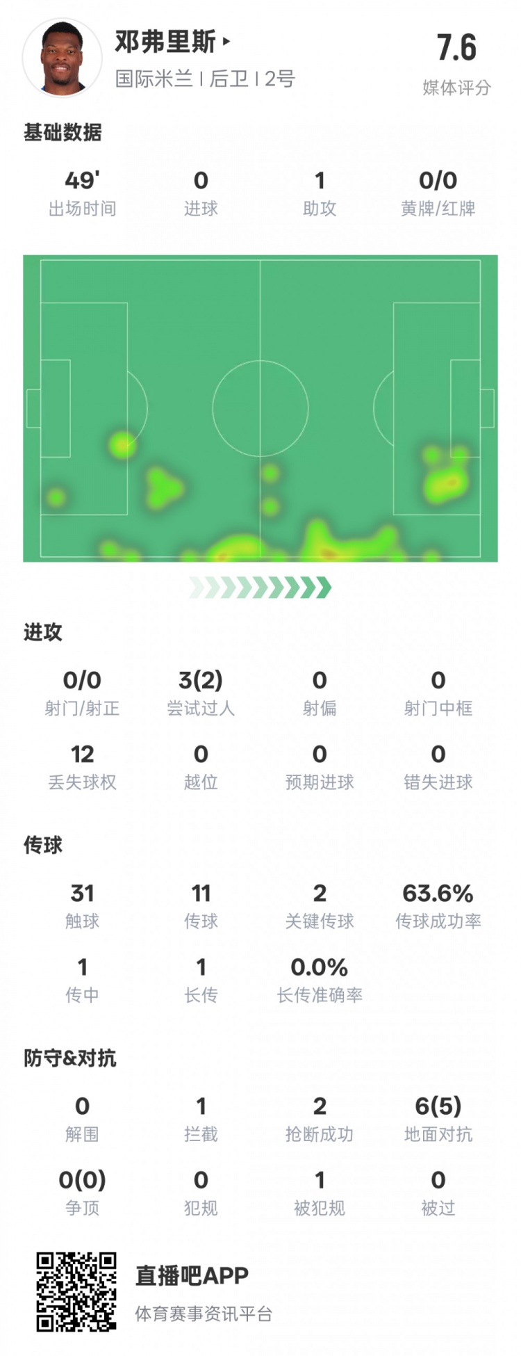 电子png游戏邓弗里斯本场数据：1助攻2关键传球2过人成功，评分7.6