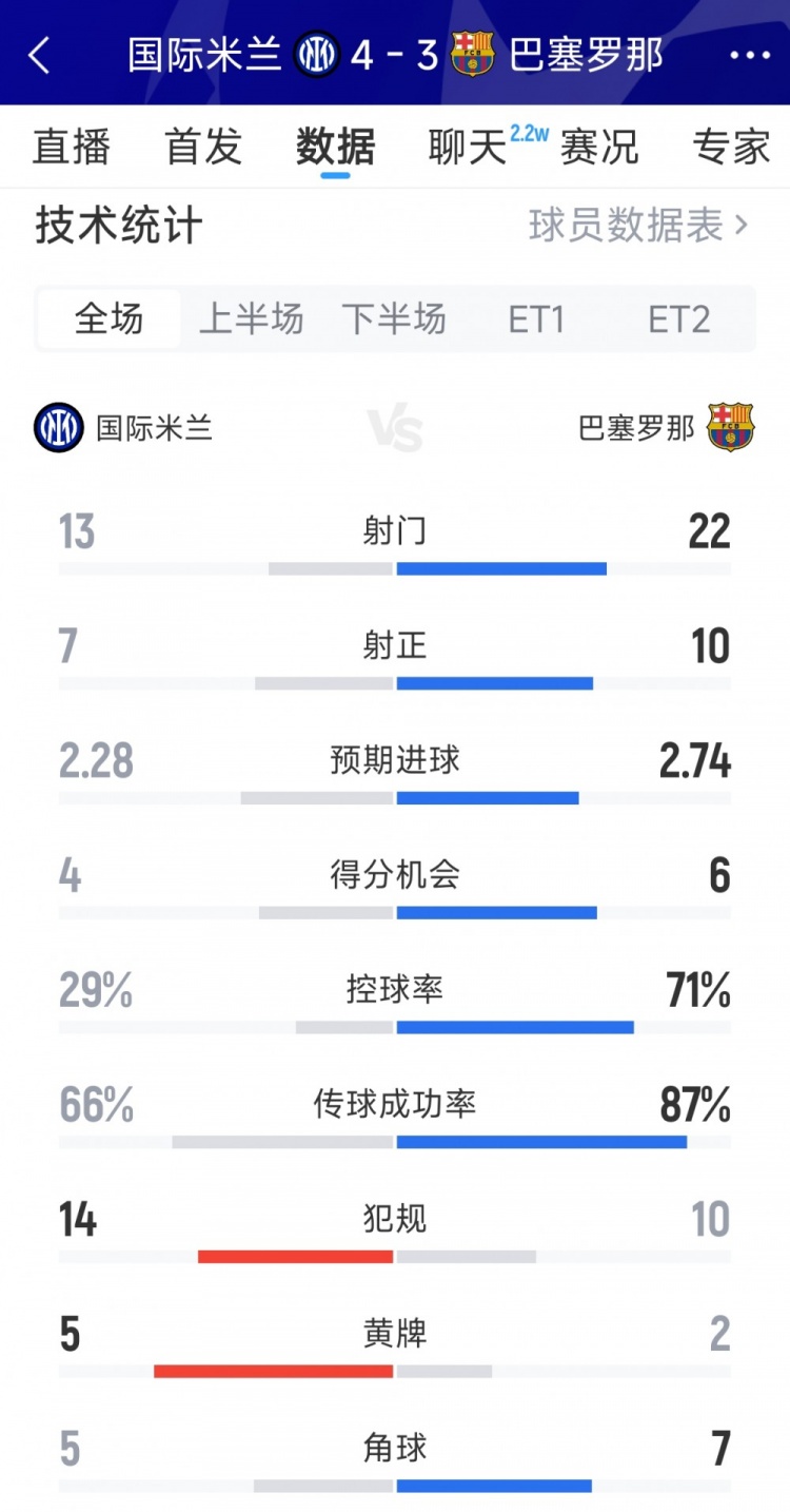 跌宕起伏！国米4-3巴萨全场数据：射门13-22，射正7-10