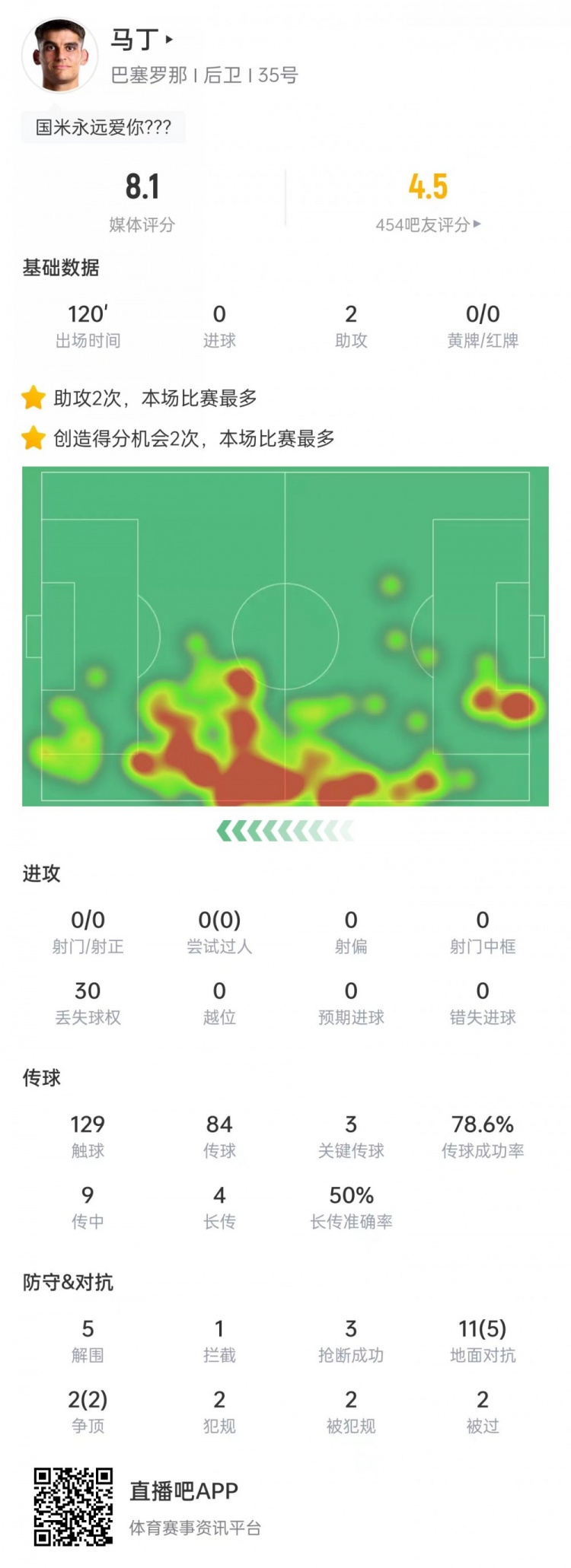 杰拉德-马丁本场数据：助攻双响+停球送礼，30次丢球权&评分8.1