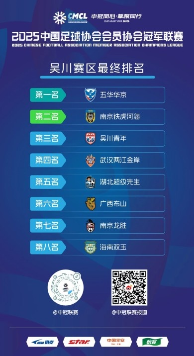 [有趣体育]中冠吴川赛区结束，五华华京晋级总决赛、南京铁虎河海待定(图2)
