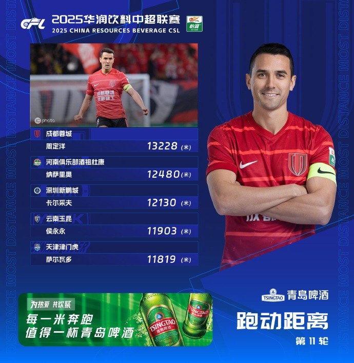中超联赛第11轮跑动距离榜：周定洋连续第4次登顶 侯永永第4名