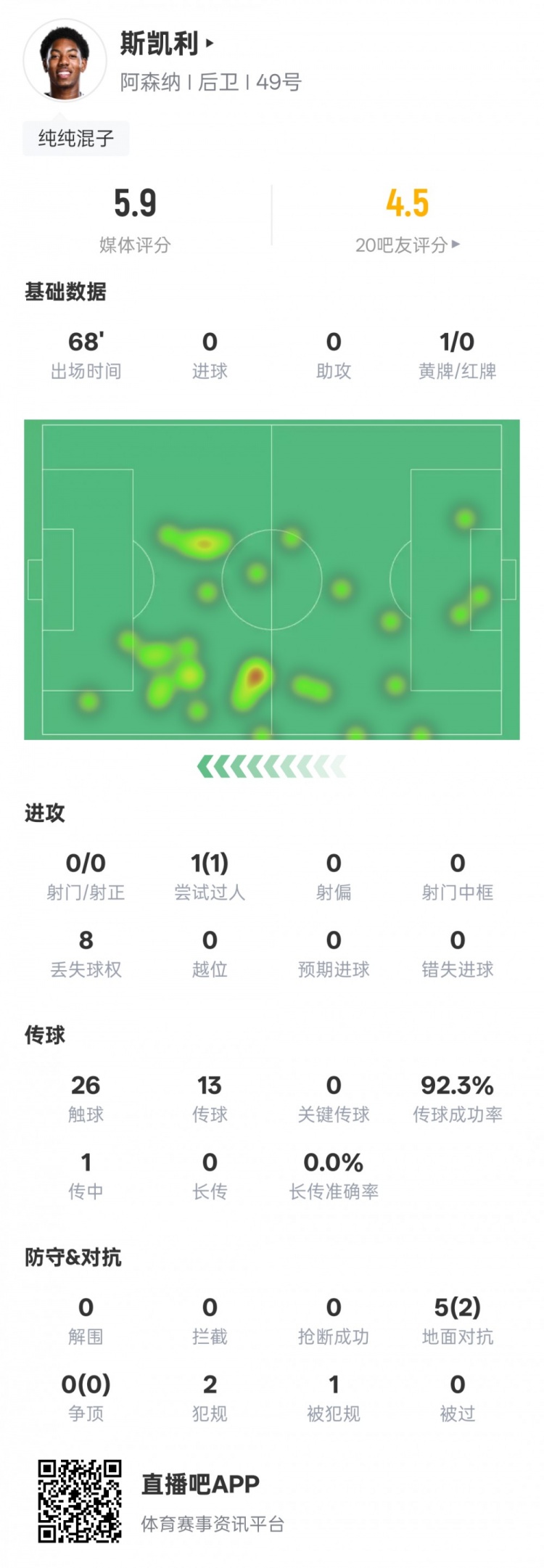 【体育头条】斯凯利本场数据：1送点1过人成功&传球成功率92