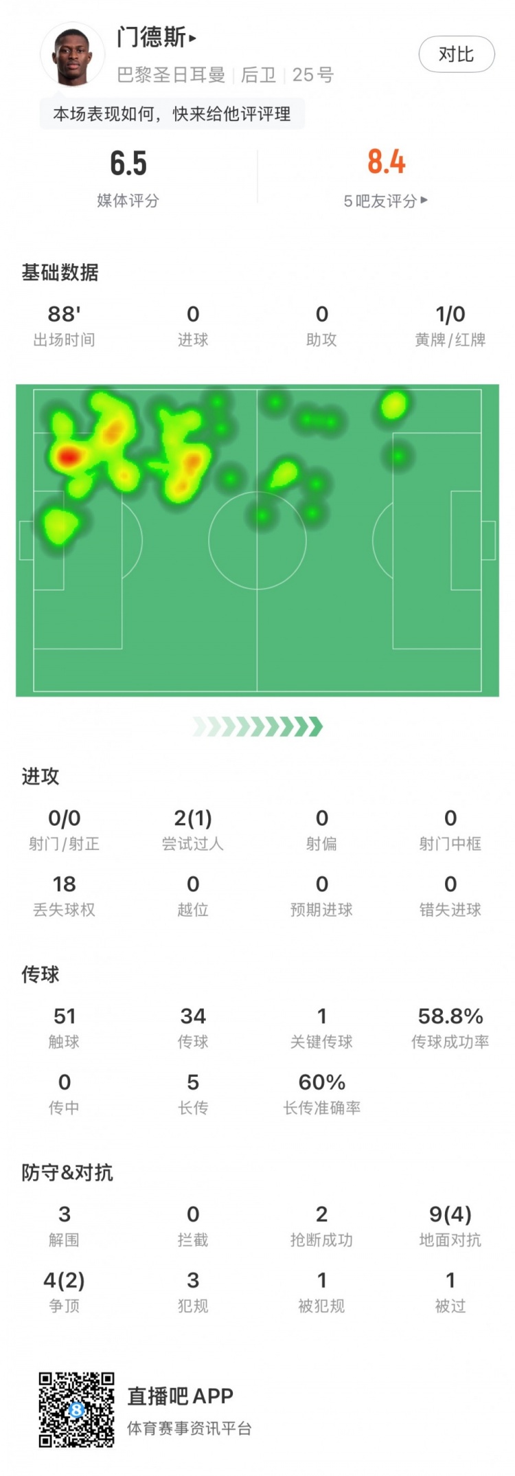 【体育报道】努诺-门德斯数据：1关键传球，3解围2抢断，丢失