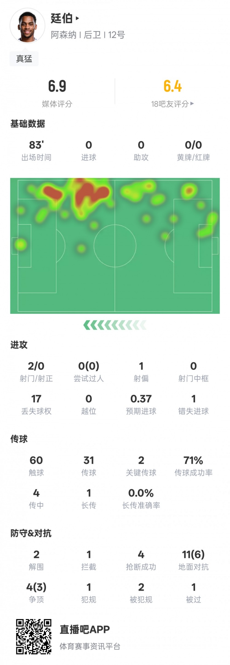 【有趣体育】廷伯本场比赛数据：2关键传球2解围4抢断&1错失