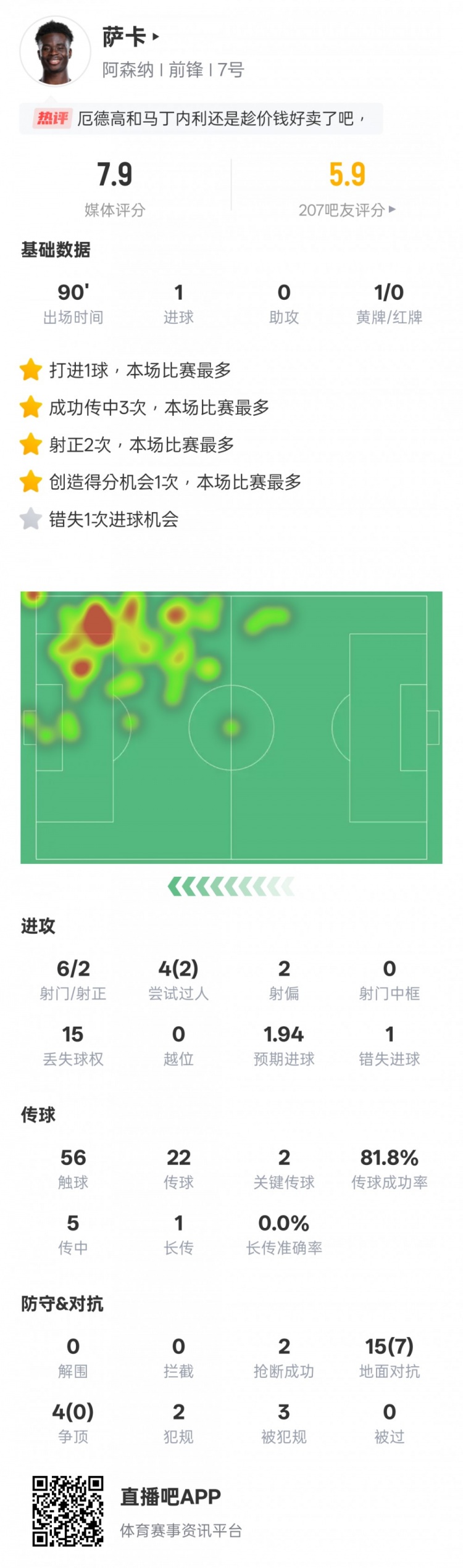 【球迷看点】萨卡本场数据：1进球2关键传球&错失1次进球机会