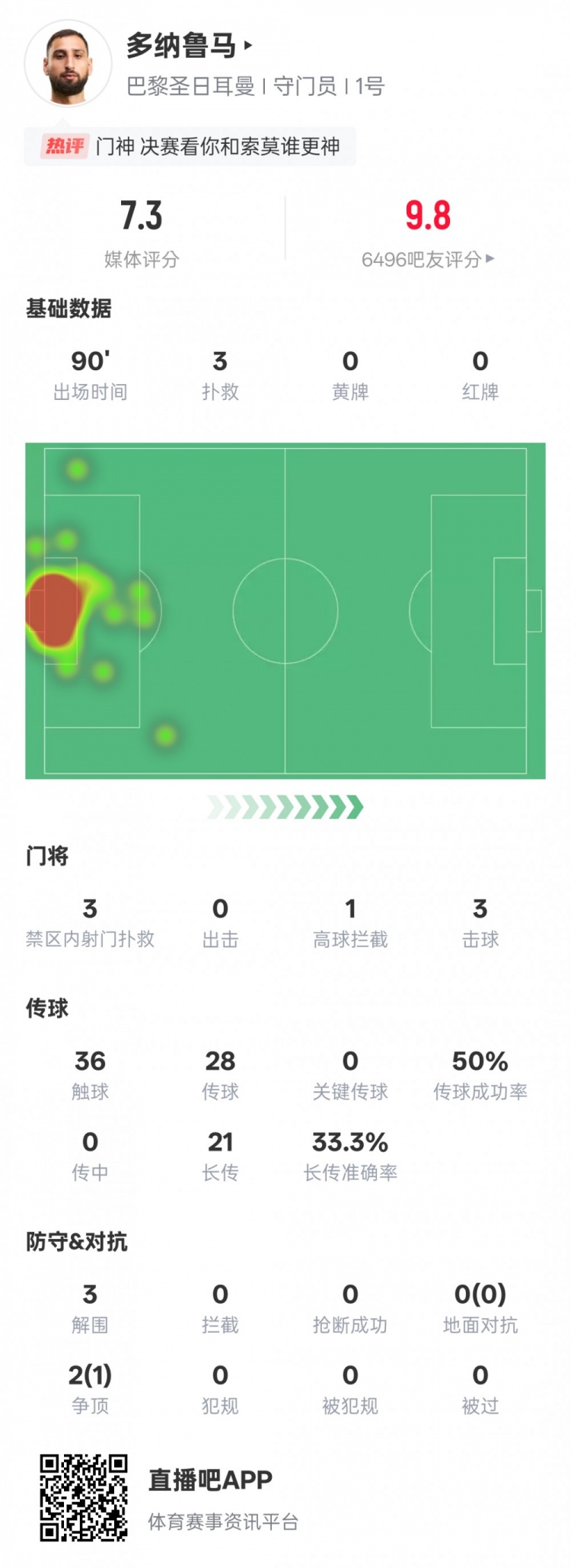 [体育报道]多纳鲁马本场比赛数据：3次扑救3次解围，评分7.