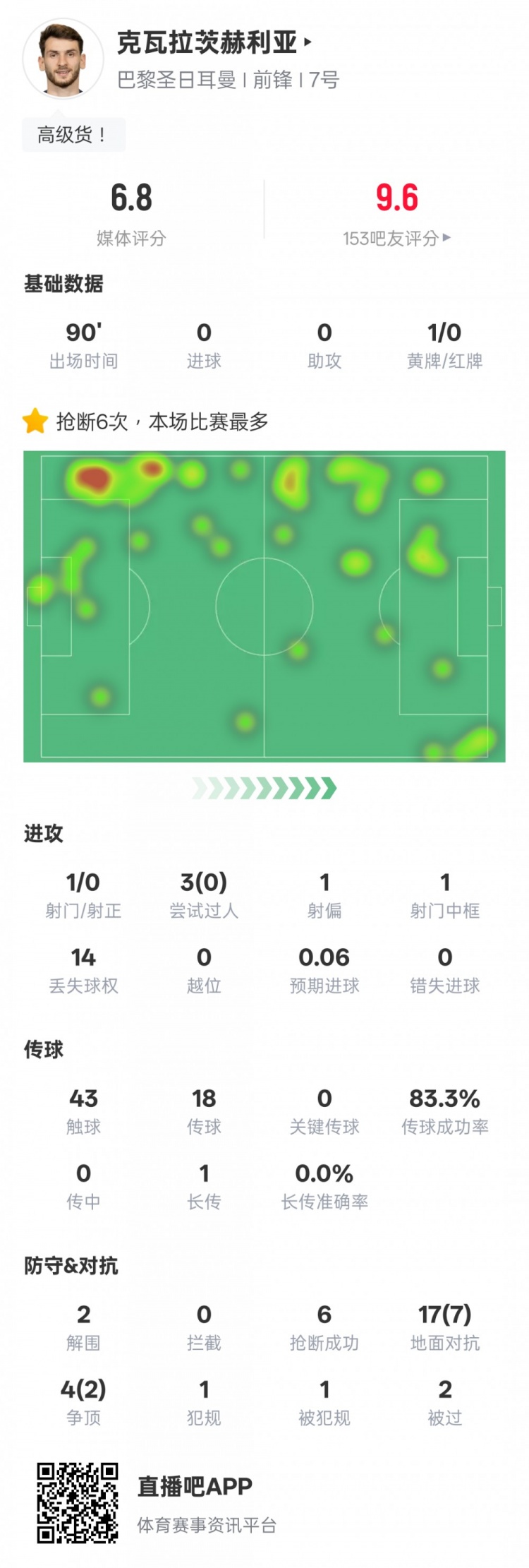 [法甲]克瓦拉茨赫利亚本场比赛数据：6次抢断全场最多&1中框