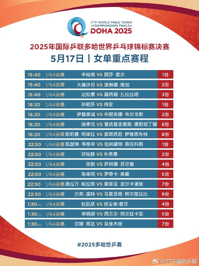 国乒世乒赛首日赛程：孙颖莎、王楚钦、陈幸同、薛飞悉数出战
