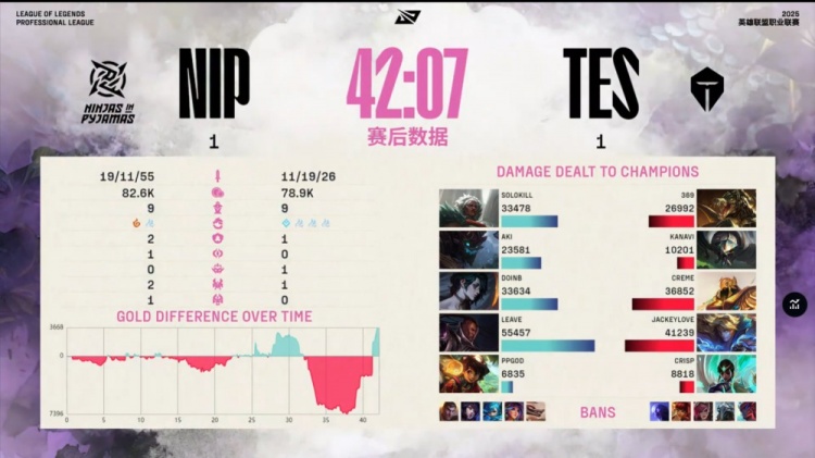 🎮 Solokill安蓓萨铁血爆斩 Leave卢仙骑脸爆杀哥哥 NIP1-1TES
