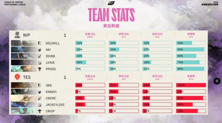 🎮 Solokill安蓓萨铁血爆斩 Leave卢仙骑脸爆杀哥哥 NIP1-1TES