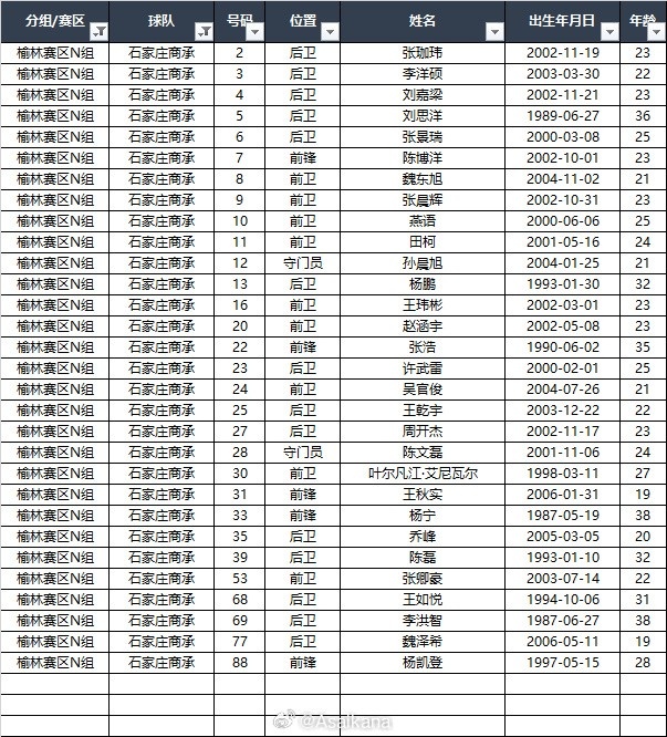 【2025中冠联赛大区赛各队报名名单】榆林赛区M组、N组