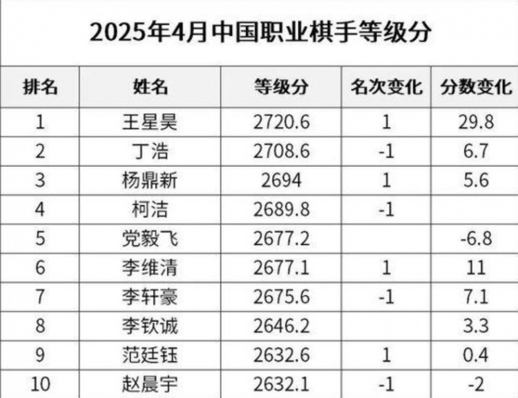 DB电子官网2025年4月中国职业棋手等级分：王星昊位居榜首，柯洁第四