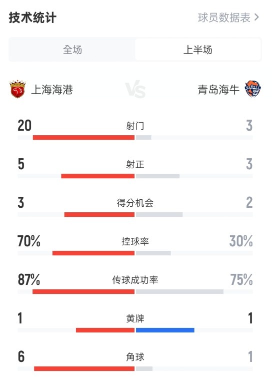 海港半场1-1青岛海牛数据：射门20-3，射正5-3，控球率70%-30%