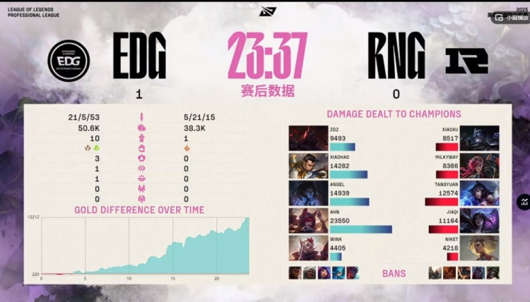 🎮想放假？Tangyuan阿狸遭Angel塞拉斯完爆 EDG首局碾压击败RNG