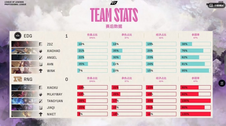 🎮想放假？Tangyuan阿狸遭Angel塞拉斯完爆 EDG首局碾压击败RNG