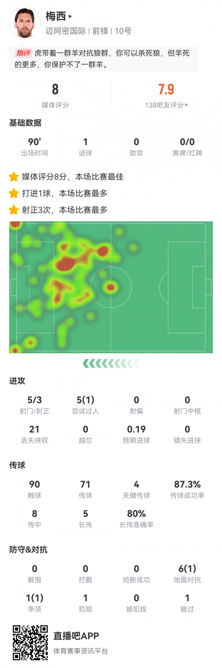 难救主!梅西数据:5射3正1进球,4次关键传球,评分8.0全场最高