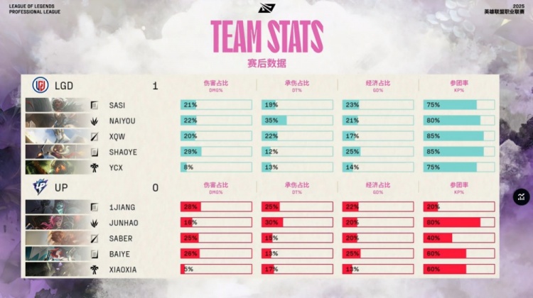 🎮饭点提前了？naiyou潘森跳脸配合sasi安蓓萨游龙 LGD先下一城