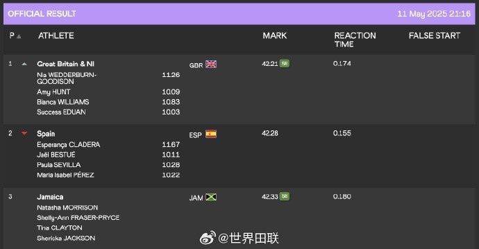 世界田径接力赛：男子4x100南非37.61秒夺冠，女子4x100英国夺冠