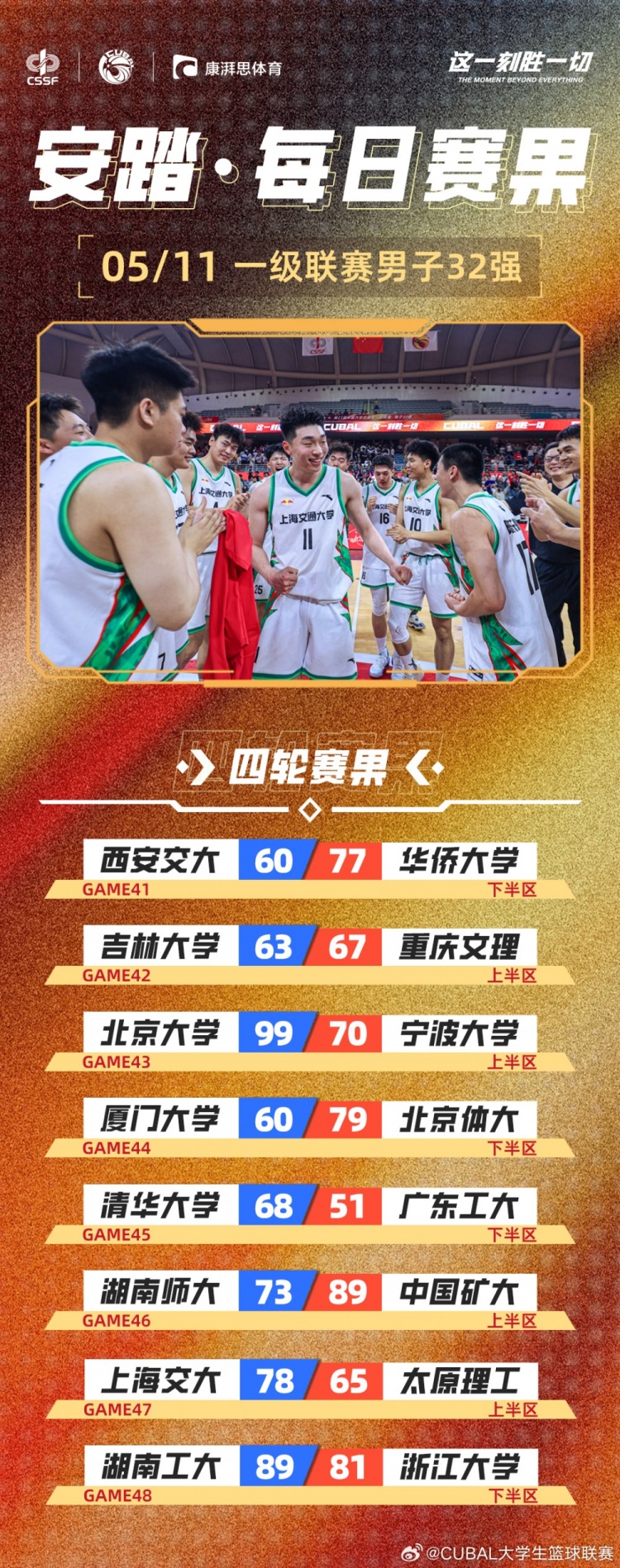 ✈️CUBAL今日赛果：华侨&北大&清华&上交携手胜者组晋级全国八强