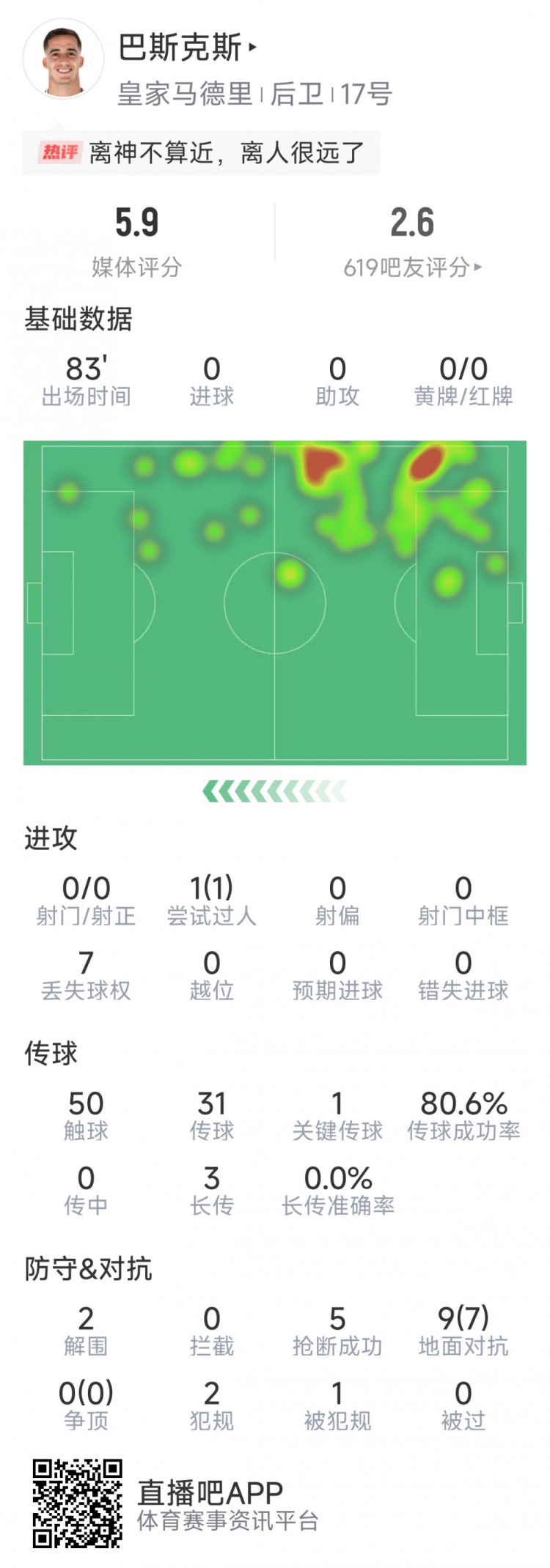 离谱失误致丢球，巴斯克斯本场数据：5次抢断，9对抗7成功