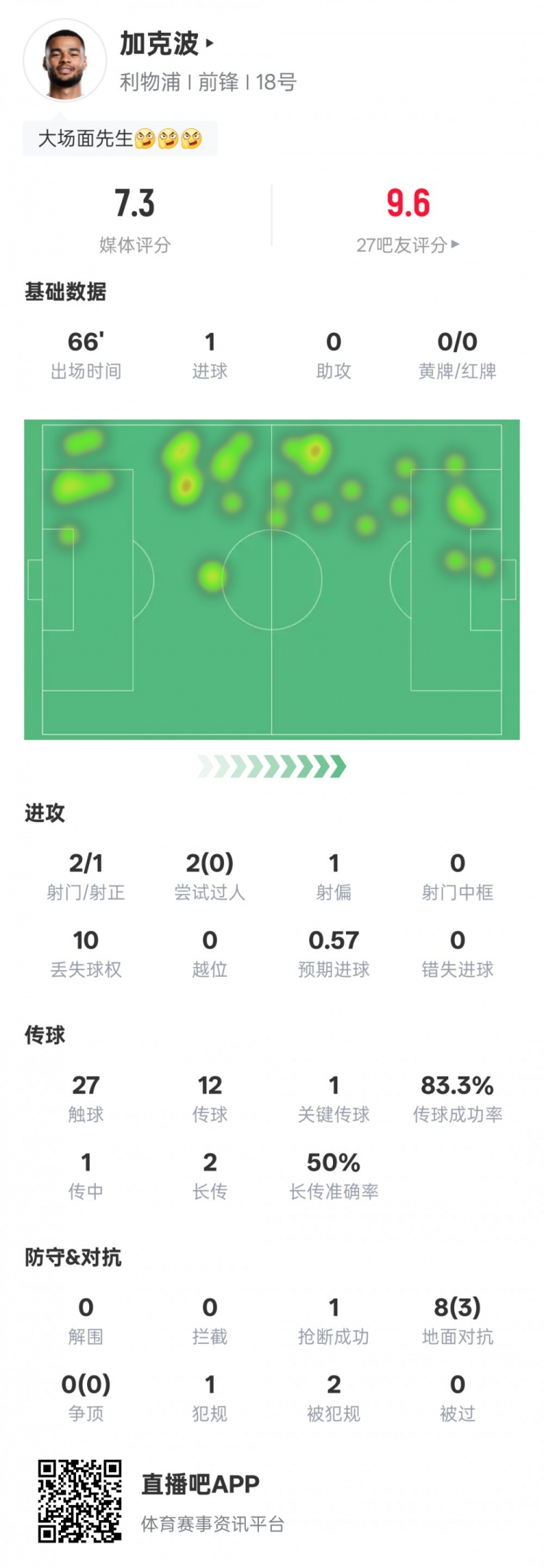 [值得一看]加克波本场比赛数据：1进球1关键传球1抢断，评分