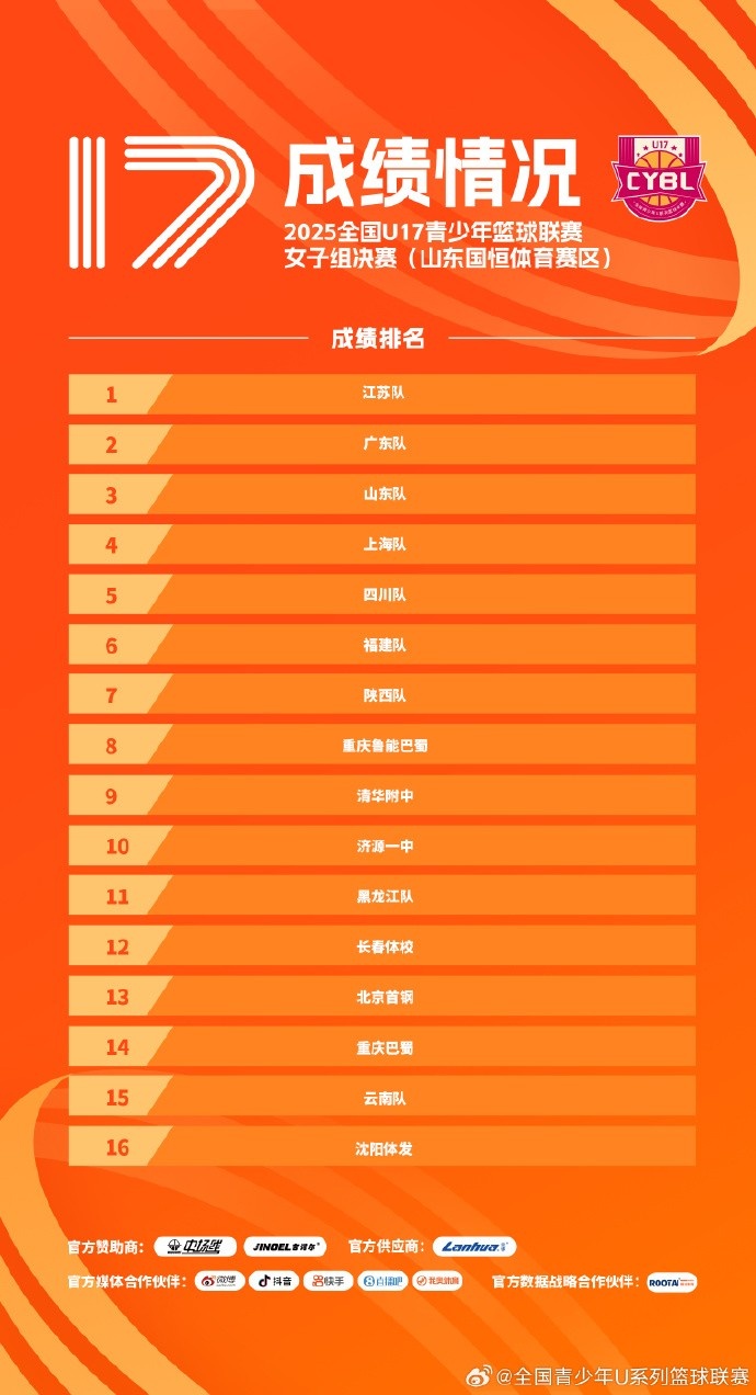 [有趣体育]全国U17青少年篮球联赛女子组：江苏冠军 广东亚
