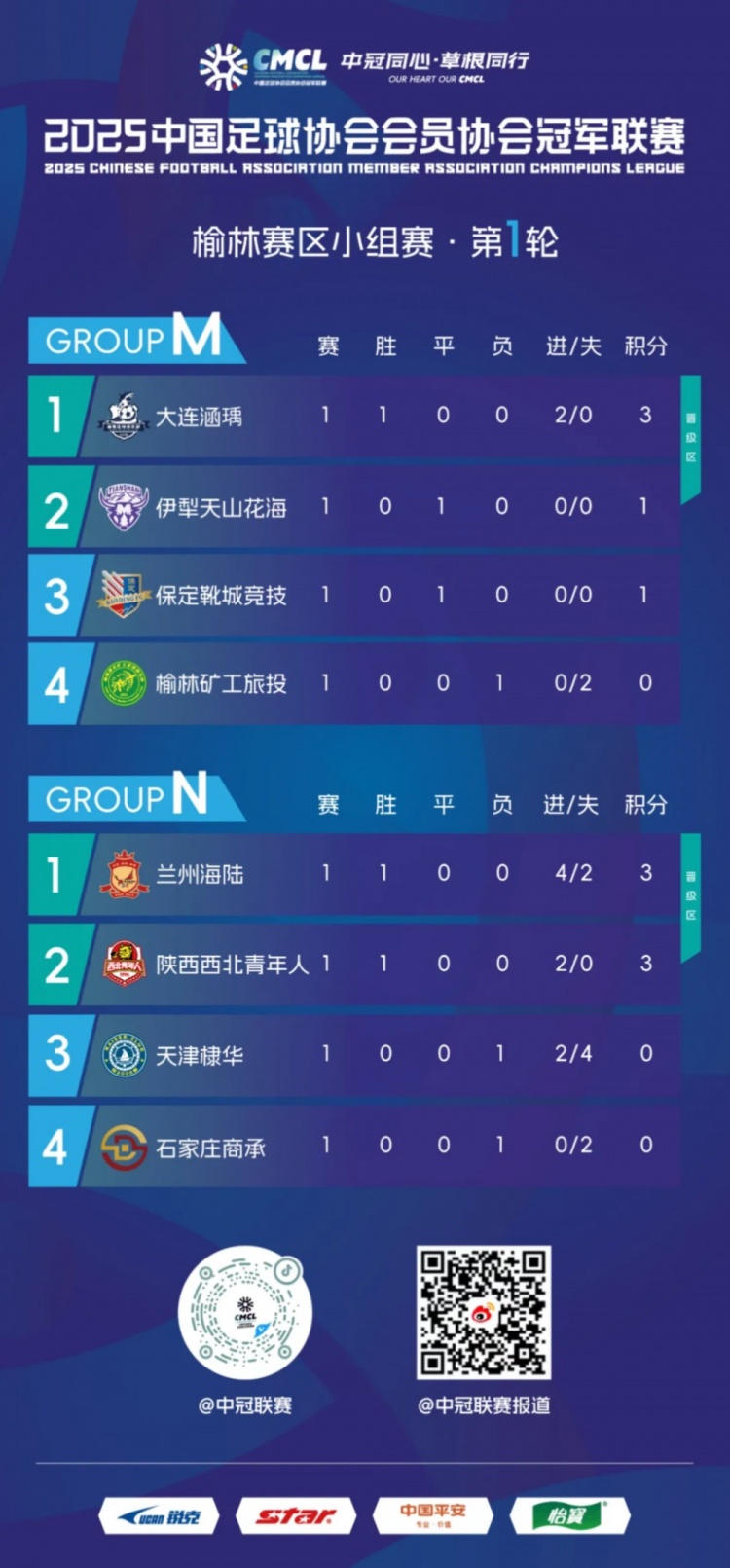 【中超】中冠榆林赛区小组赛第一轮结束，大连涵瑀和兰州海陆暂居