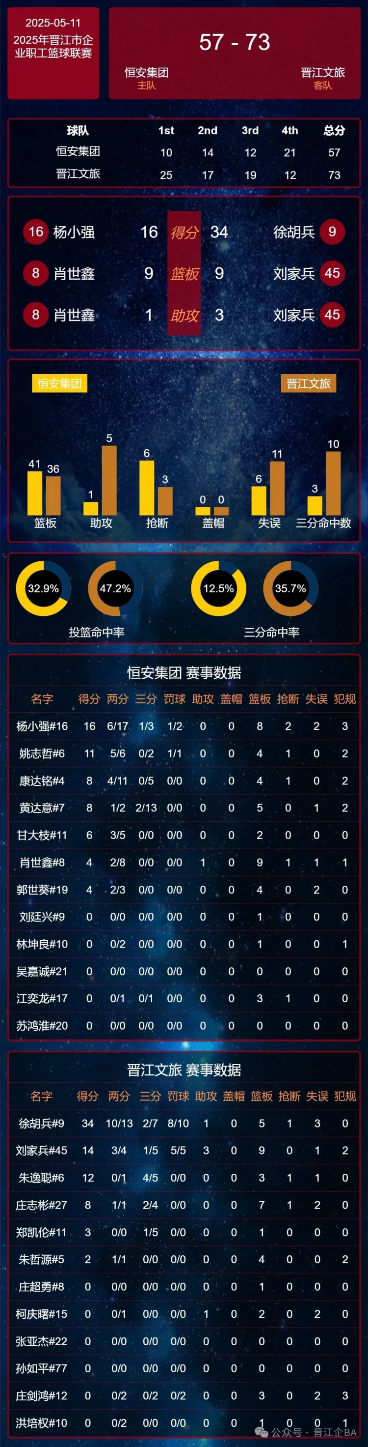 [推荐]晋江企BA 强度拉满！5月11日特步&万合鑫继续连胜 今晚精彩继续！(图9)