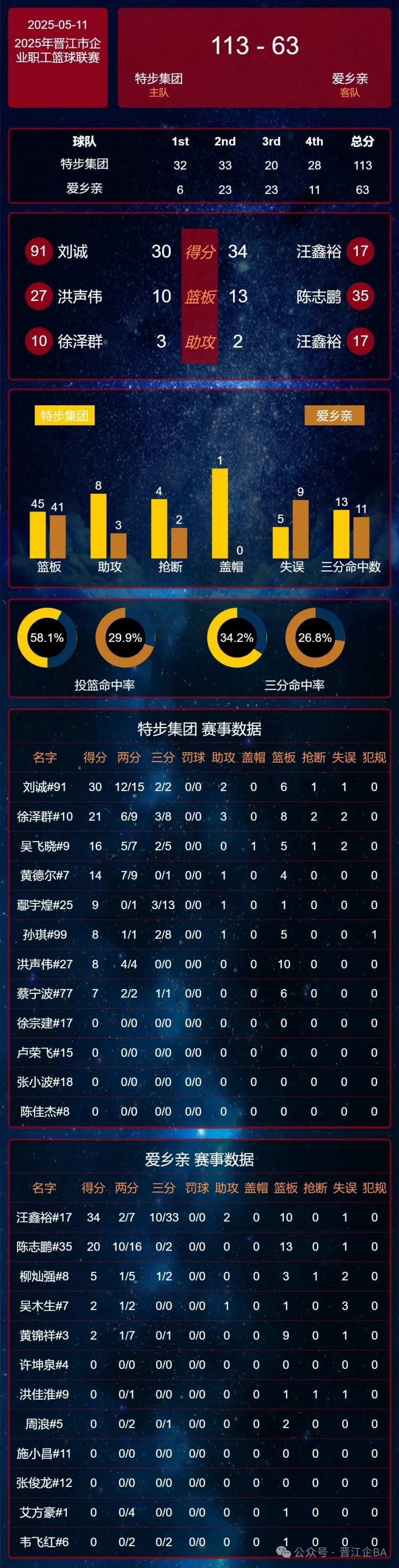 [推荐]晋江企BA 强度拉满！5月11日特步&万合鑫继续连胜 今晚精彩继续！(图14)