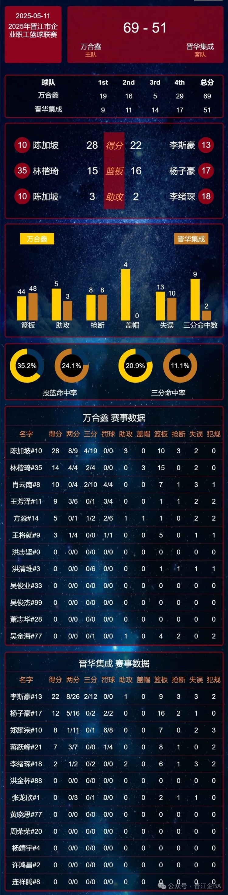 [推荐]晋江企BA 强度拉满！5月11日特步&万合鑫继续连胜 今晚精彩继续！(图24)