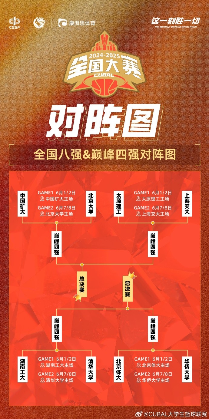 CUBAL全国八强出炉：北体大vs华侨大学 太原理工vs上海交大