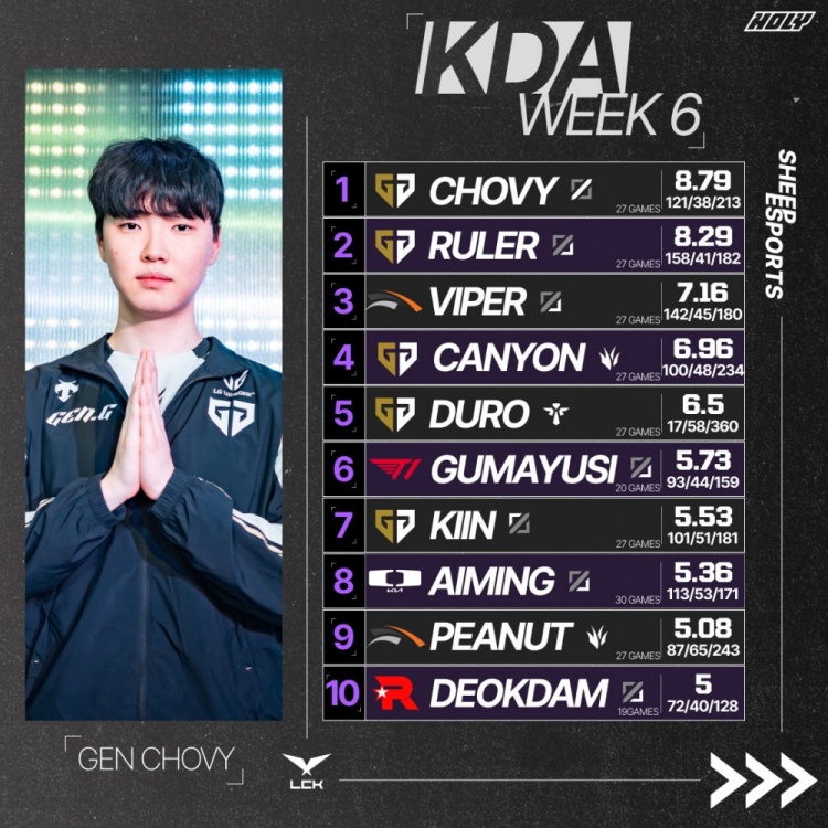 LCK第六周后KDA排名前十选手：第一Chovy 第二Ruler 第三Viper