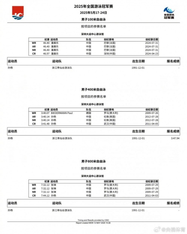 全国游泳冠军赛孙杨报名4项：100、200、400、800米自由泳