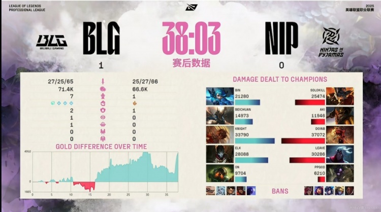🎮ON泰坦+Bin格温猛送上难度 Elk烬神射收割定胜局 BLG 1-0 NIP