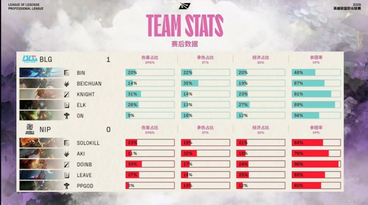 🎮ON泰坦+Bin格温猛送上难度 Elk烬神射收割定胜局 BLG 1-0 NIP