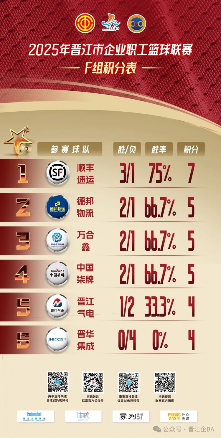 [转载]晋江企BA |5月13日小组赛E组局势逐渐明朗，F组悬念延续！(图4)