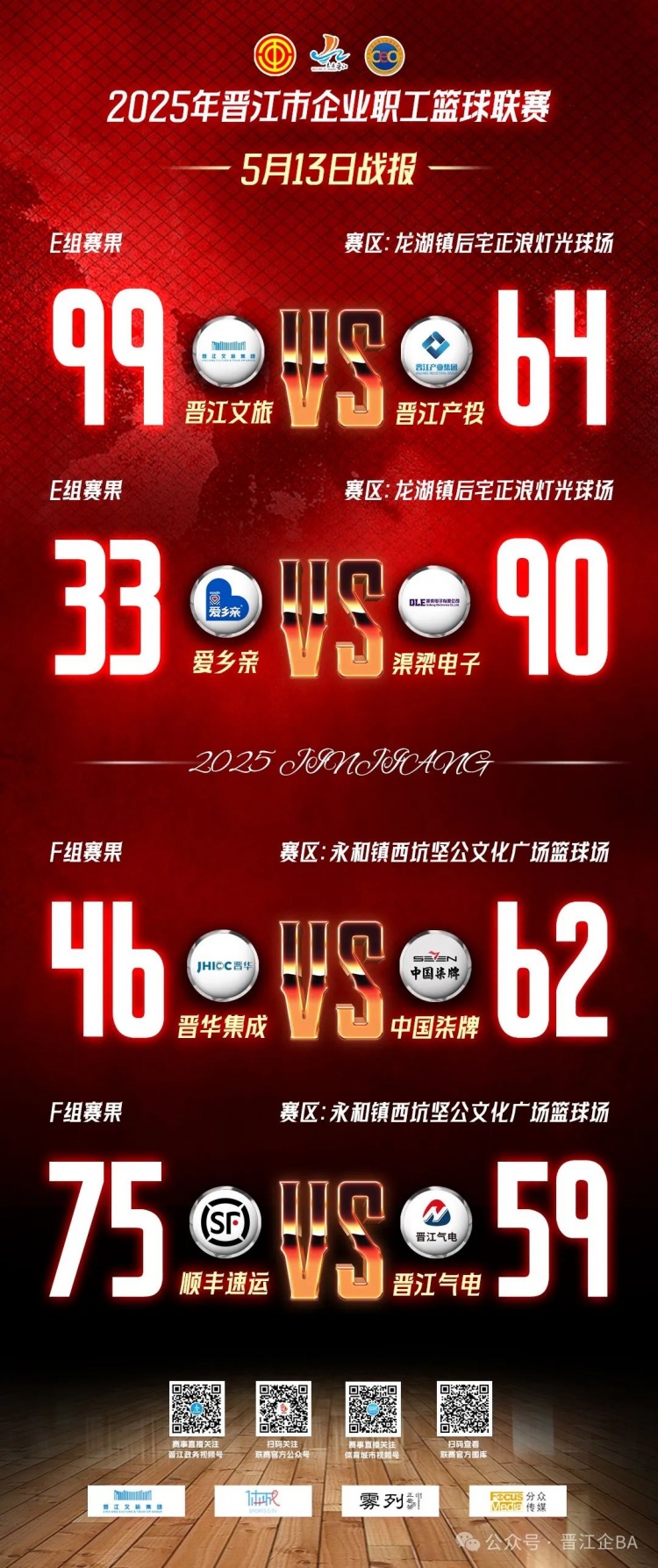 [转载]晋江企BA |5月13日小组赛E组局势逐渐明朗，F组悬念延续！(图7)