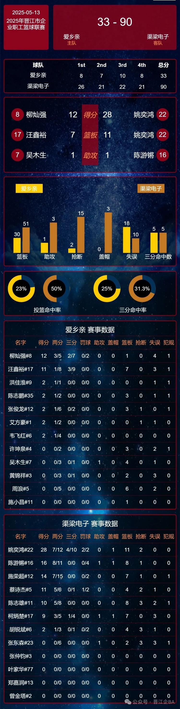 [转载]晋江企BA |5月13日小组赛E组局势逐渐明朗，F组悬念延续！(图17)