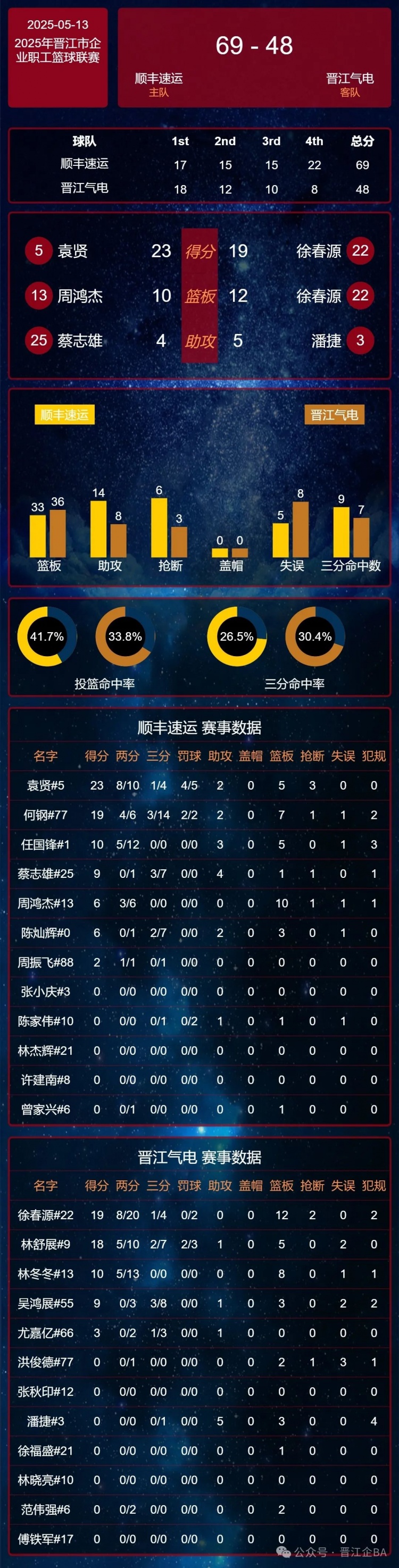 [转载]晋江企BA |5月13日小组赛E组局势逐渐明朗，F组悬念延续！(图27)