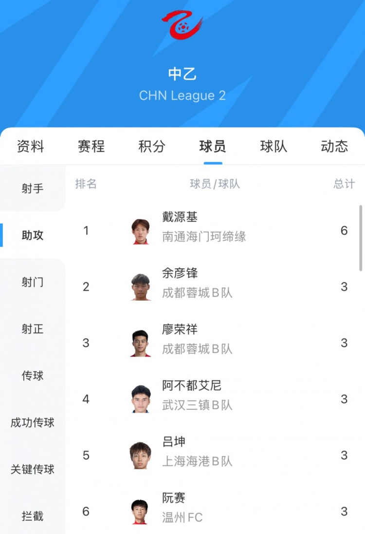 中乙助攻榜：戴源基6次领跑，廖荣祥、吕坤等5人3次
